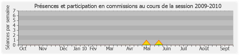 Participation commissions-20092010 de Gérard Roche