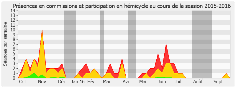 Participation globale-20152016 de Gérard Roche