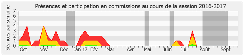 Participation commissions-20162017 de Gérard Roche