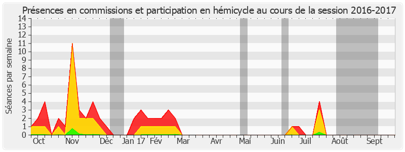 Participation globale-20162017 de Gérard Roche