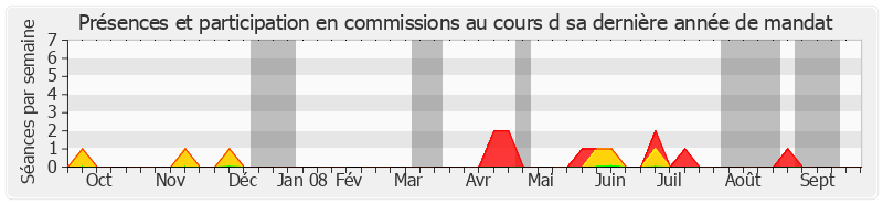 Participation commissions-annee de Gérard Roujas