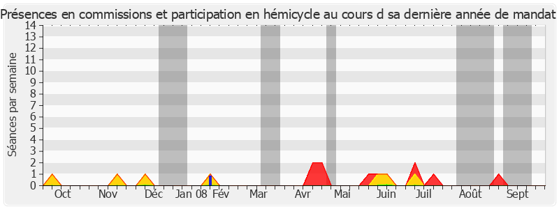 Participation globale-annee de Gérard Roujas