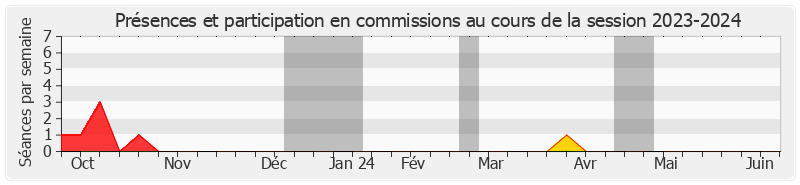 Participation commissions-20232024 de Ghislaine SENÉE