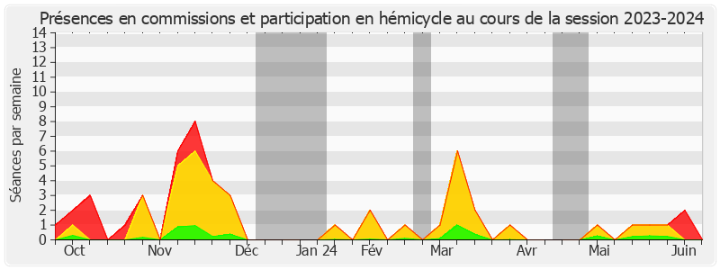 Participation globale-20232024 de Ghislaine SENÉE