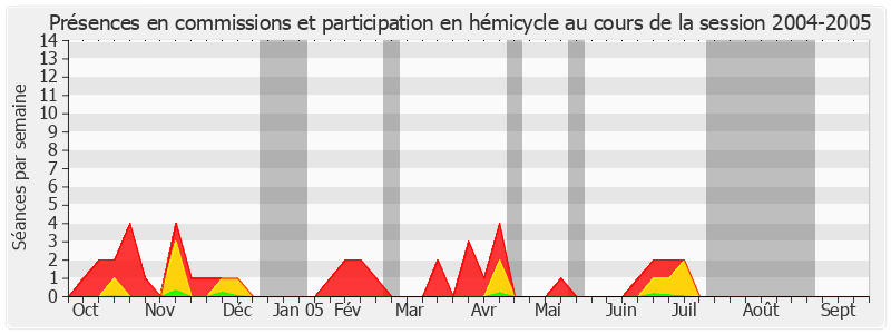 Participation globale-20042005 de Gilbert Barbier