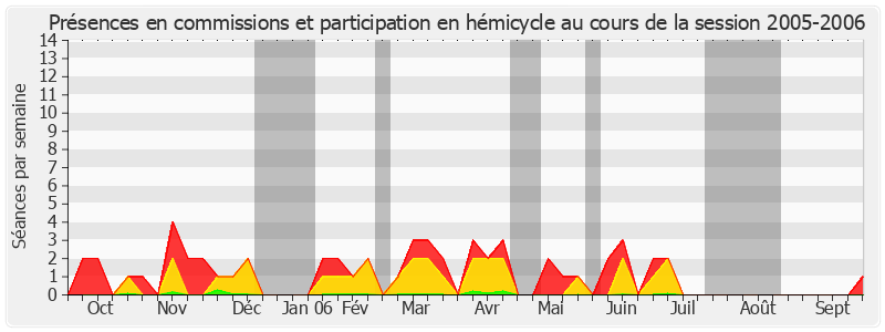 Participation globale-20052006 de Gilbert Barbier