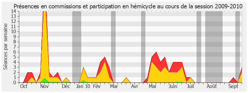 Participation globale-20092010 de Gilbert Barbier