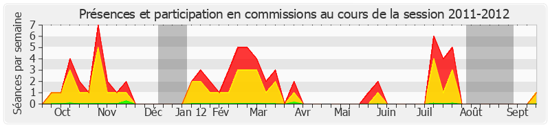 Participation commissions-20112012 de Gilbert Barbier