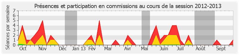 Participation commissions-20122013 de Gilbert Barbier