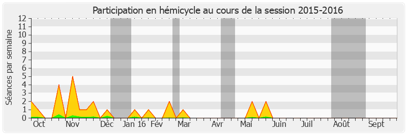 Participation hemicycle-20152016 de Gilbert Barbier