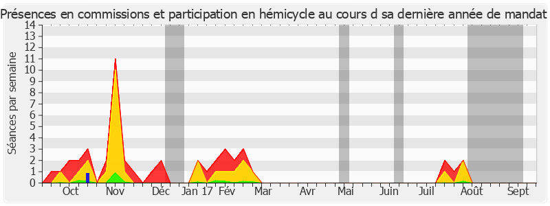 Participation globale-annee de Gilbert Barbier