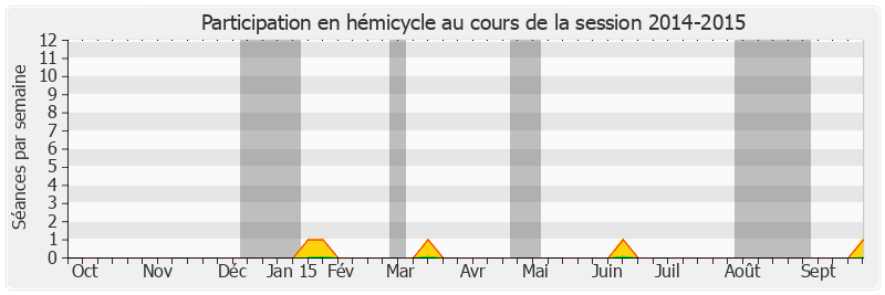 Participation hemicycle-20142015 de Gilbert Bouchet