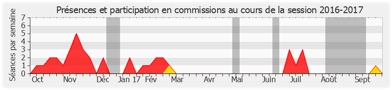 Participation commissions-20162017 de Gilbert Bouchet