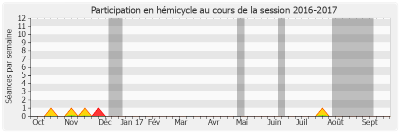 Participation hemicycle-20162017 de Gilbert Bouchet