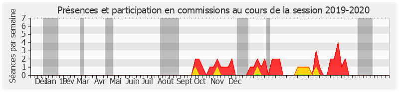 Participation commissions-20192020 de Gilbert Bouchet