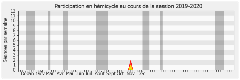 Participation hemicycle-20192020 de Gilbert Bouchet