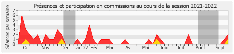 Participation commissions-20212022 de Gilbert Bouchet