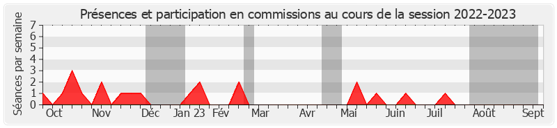 Participation commissions-20222023 de Gilbert Bouchet