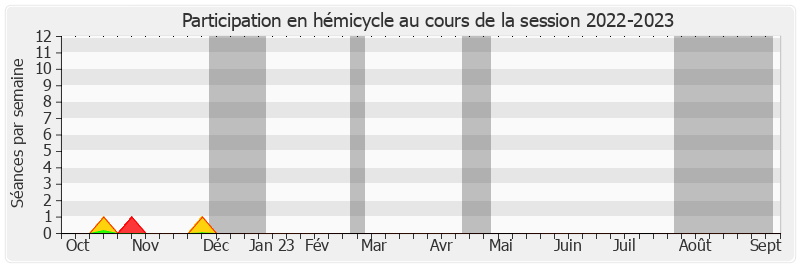 Participation hemicycle-20222023 de Gilbert Bouchet