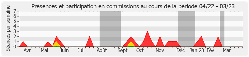 Participation commissions-annee de Gilbert Bouchet