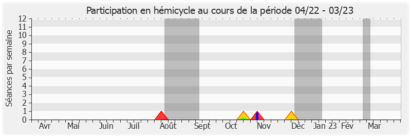 Participation hemicycle-annee de Gilbert Bouchet