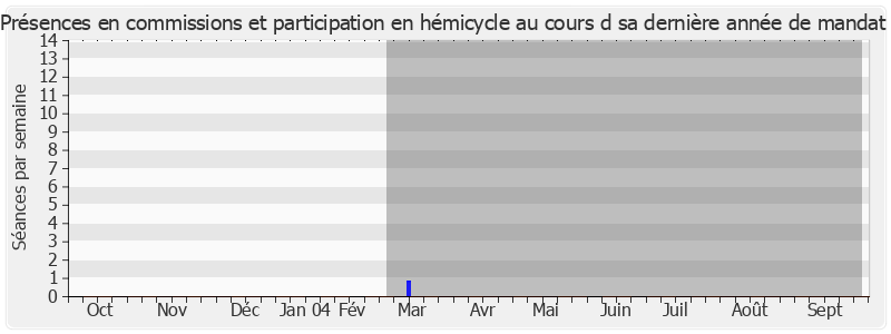 Participation globale-annee de Gilbert Chabroux