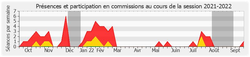 Participation commissions-20212022 de Gilbert Favreau