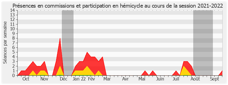 Participation globale-20212022 de Gilbert Favreau