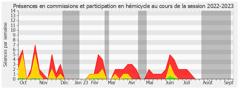 Participation globale-20222023 de Gilbert Favreau