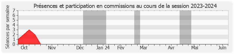 Participation commissions-20232024 de Gilbert Favreau