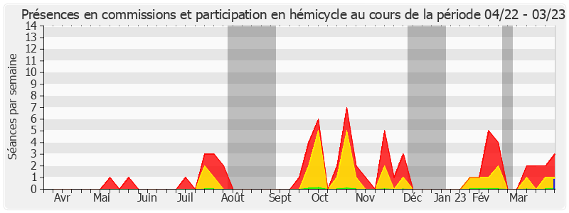 Participation globale-annee de Gilbert Favreau