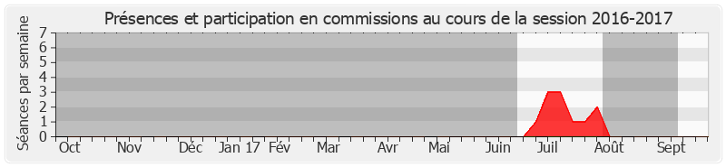 Participation commissions-20162017 de Gilbert-Luc Devinaz