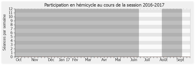 Participation hemicycle-20162017 de Gilbert-Luc Devinaz