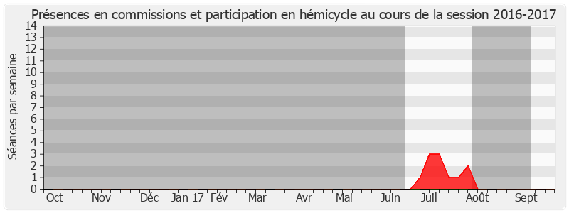 Participation globale-20162017 de Gilbert-Luc Devinaz