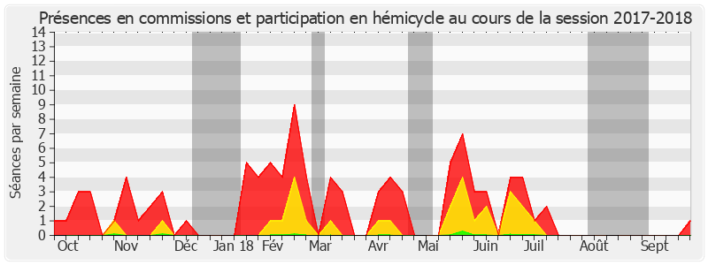 Participation globale-20172018 de Gilbert-Luc Devinaz