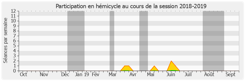 Participation hemicycle-20182019 de Gilbert-Luc Devinaz