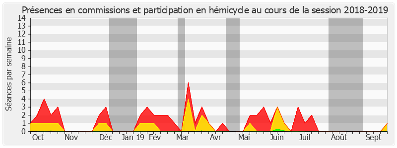 Participation globale-20182019 de Gilbert-Luc Devinaz