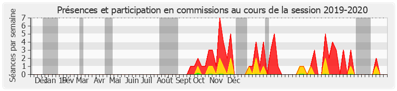 Participation commissions-20192020 de Gilbert-Luc Devinaz