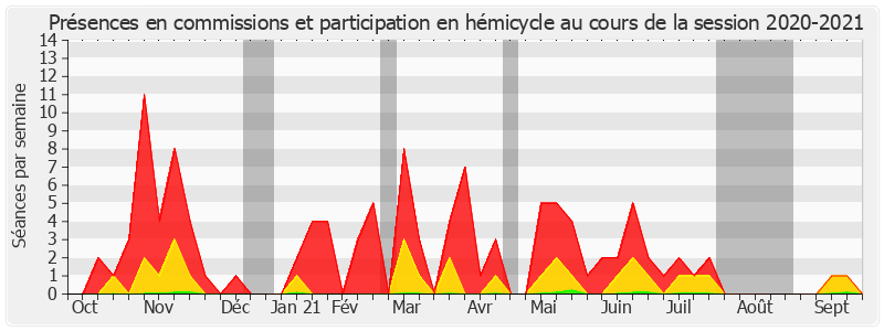 Participation globale-20202021 de Gilbert-Luc Devinaz