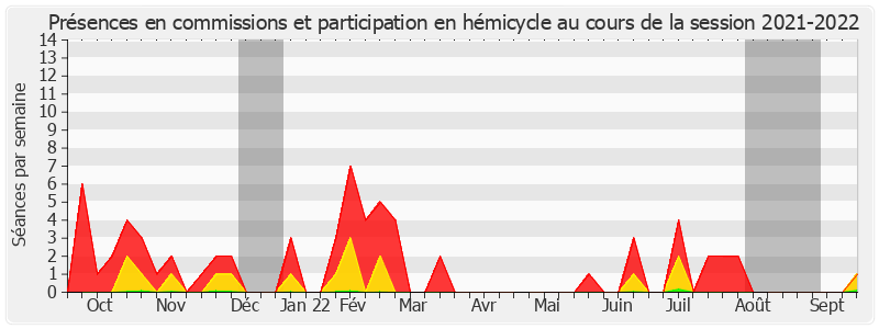 Participation globale-20212022 de Gilbert-Luc Devinaz