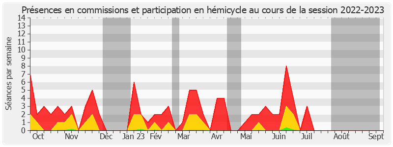 Participation globale-20222023 de Gilbert-Luc Devinaz