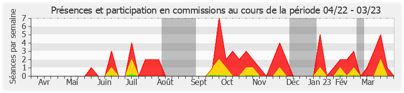 Participation commissions-annee de Gilbert-Luc Devinaz