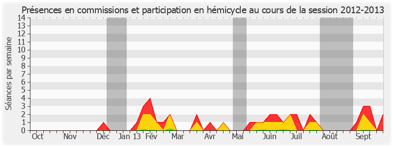 Participation globale-20122013 de Gilbert Roger