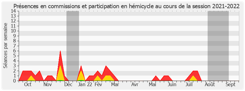 Participation globale-20212022 de Gilbert Roger