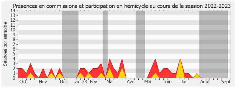 Participation globale-20222023 de Gilbert Roger