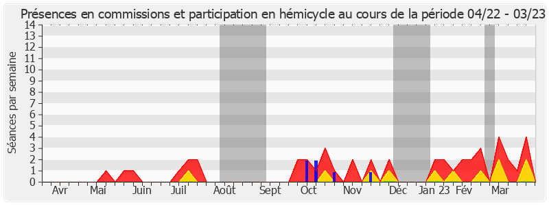 Participation globale-annee de Gilbert Roger