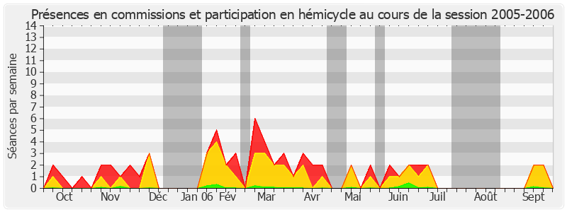 Participation globale-20052006 de Gisèle Gautier