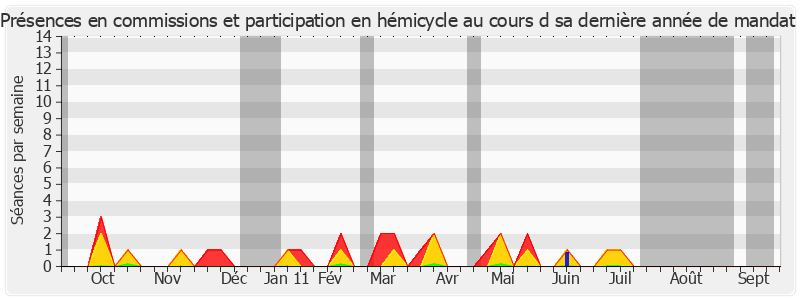 Participation globale-annee de Gisèle Gautier