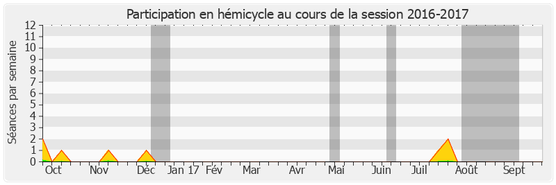 Participation hemicycle-20162017 de Gisèle Jourda