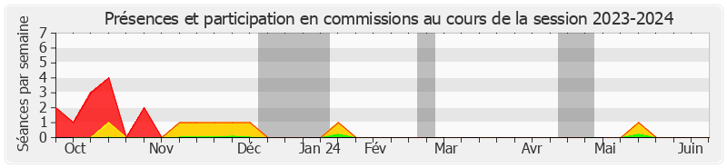 Participation commissions-20232024 de Gisèle Jourda